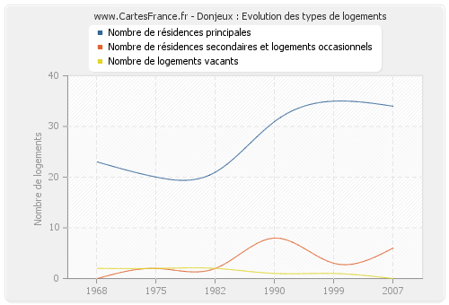 Donjeux : Evolution des types de logements