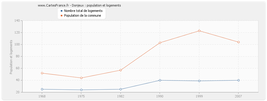 Donjeux : population et logements