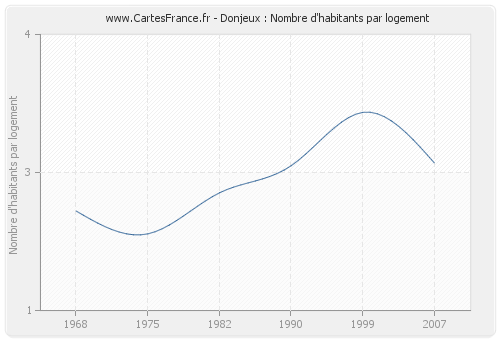 Donjeux : Nombre d'habitants par logement