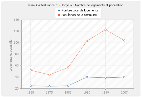 Donjeux : Nombre de logements et population