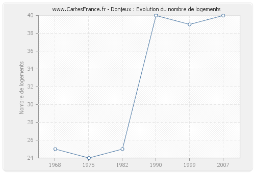 Donjeux : Evolution du nombre de logements