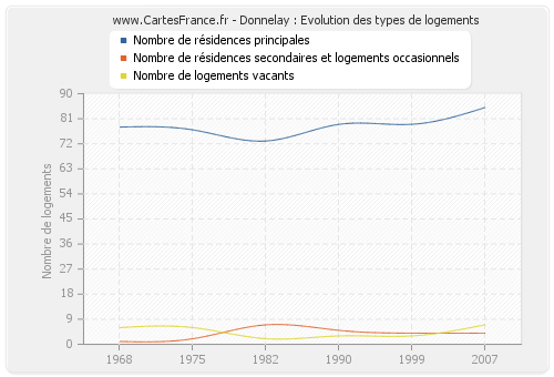 Donnelay : Evolution des types de logements