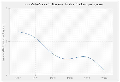 Donnelay : Nombre d'habitants par logement