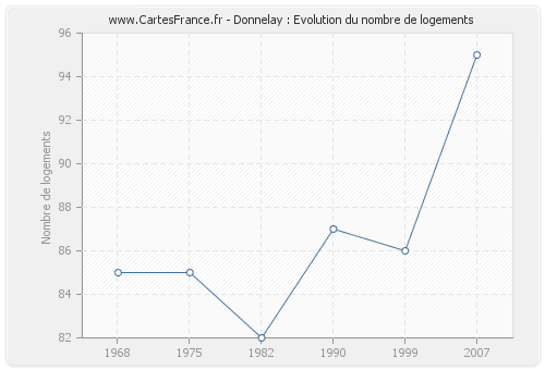 Donnelay : Evolution du nombre de logements