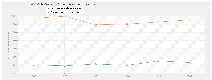 Dornot : population et logements