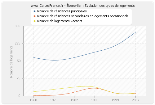 Ébersviller : Evolution des types de logements