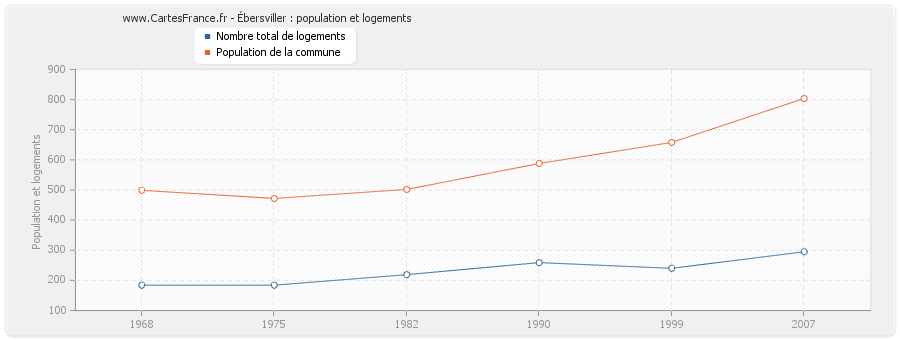 Ébersviller : population et logements