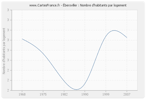 Ébersviller : Nombre d'habitants par logement