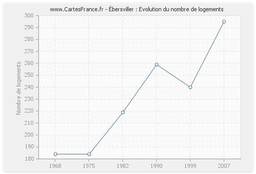 Ébersviller : Evolution du nombre de logements