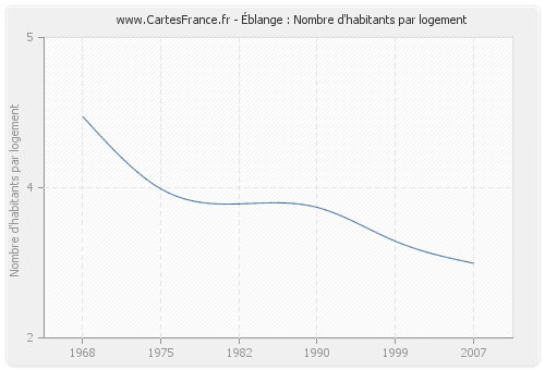 Éblange : Nombre d'habitants par logement