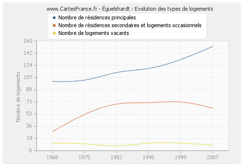 Éguelshardt : Evolution des types de logements