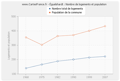 Éguelshardt : Nombre de logements et population