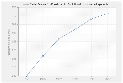 Éguelshardt : Evolution du nombre de logements