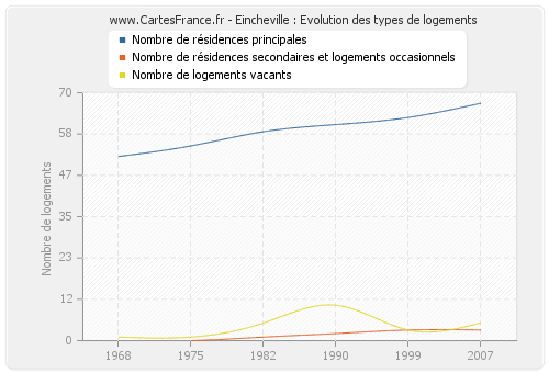 Eincheville : Evolution des types de logements