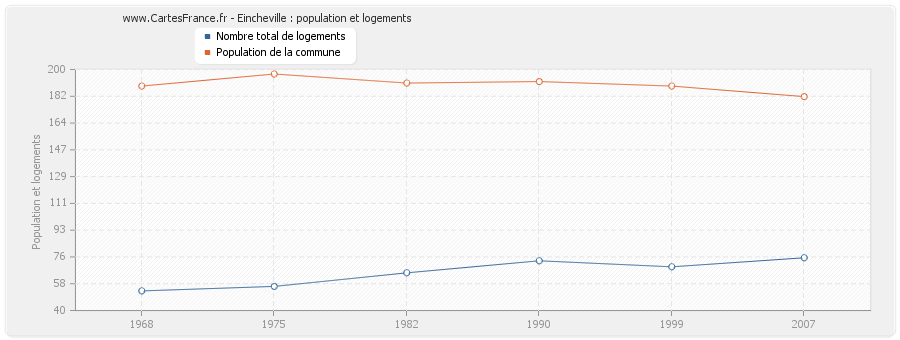 Eincheville : population et logements