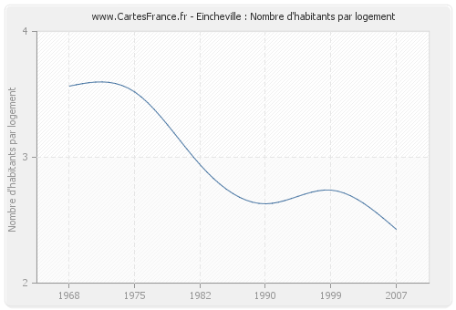 Eincheville : Nombre d'habitants par logement