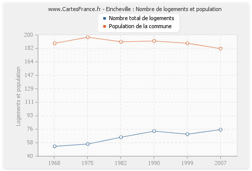 Eincheville : Nombre de logements et population