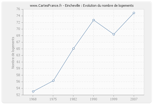 Eincheville : Evolution du nombre de logements