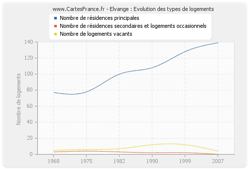 Elvange : Evolution des types de logements