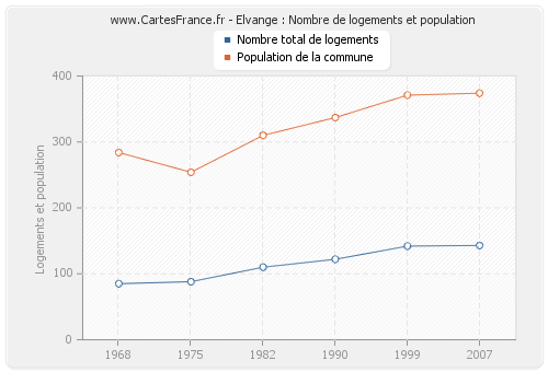 Elvange : Nombre de logements et population