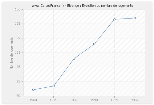 Elvange : Evolution du nombre de logements