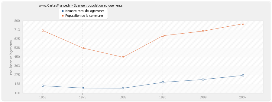 Elzange : population et logements