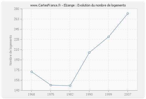 Elzange : Evolution du nombre de logements