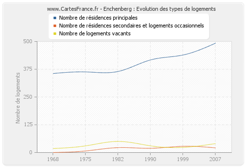 Enchenberg : Evolution des types de logements