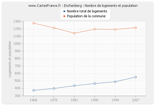 Enchenberg : Nombre de logements et population