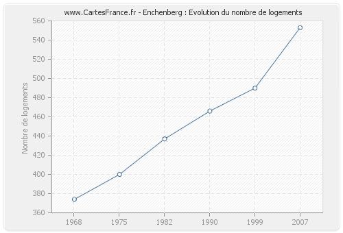 Enchenberg : Evolution du nombre de logements