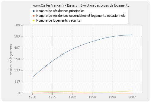 Ennery : Evolution des types de logements