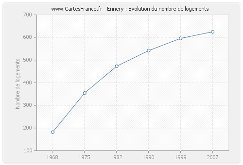 Ennery : Evolution du nombre de logements