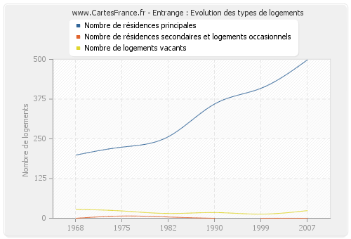 Entrange : Evolution des types de logements