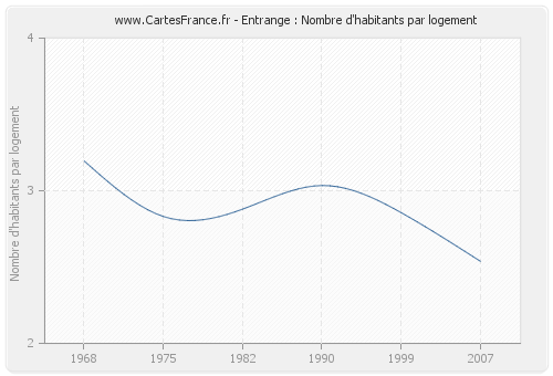 Entrange : Nombre d'habitants par logement