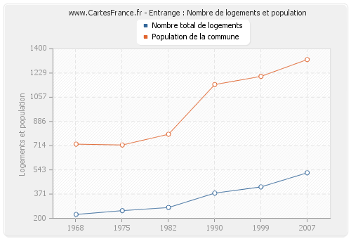 Entrange : Nombre de logements et population