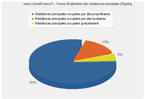 Forme d'habitation des résidences principales d'Epping