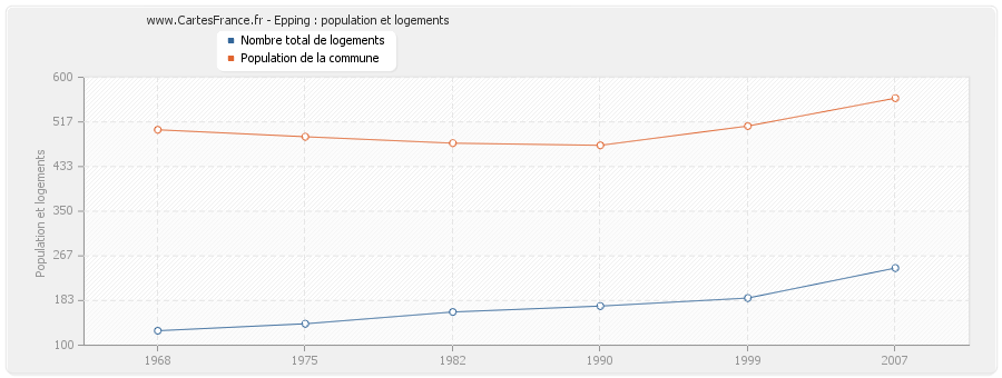 Epping : population et logements