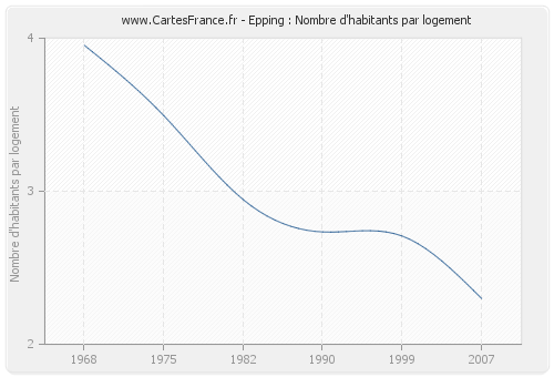 Epping : Nombre d'habitants par logement