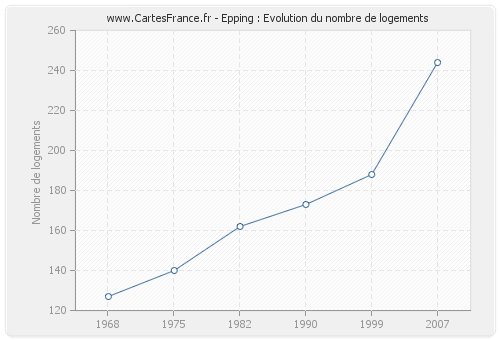 Epping : Evolution du nombre de logements