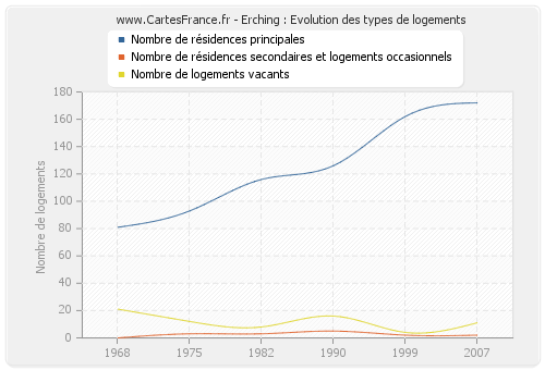 Erching : Evolution des types de logements