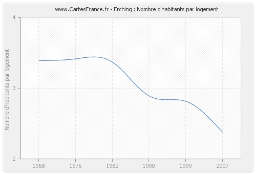 Erching : Nombre d'habitants par logement