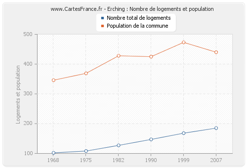 Erching : Nombre de logements et population