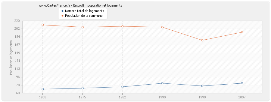 Erstroff : population et logements