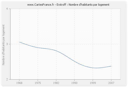 Erstroff : Nombre d'habitants par logement