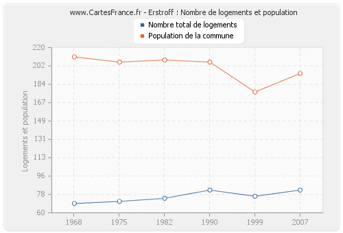 Erstroff : Nombre de logements et population