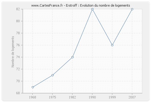 Erstroff : Evolution du nombre de logements