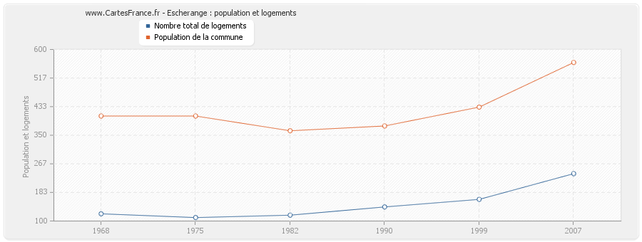 Escherange : population et logements