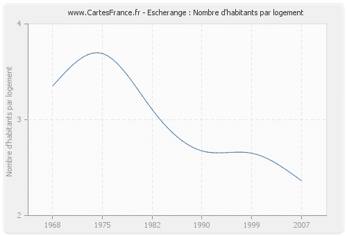 Escherange : Nombre d'habitants par logement