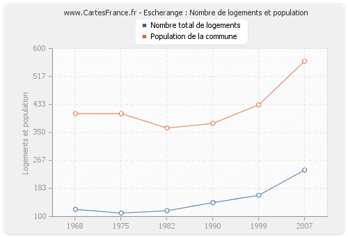 Escherange : Nombre de logements et population