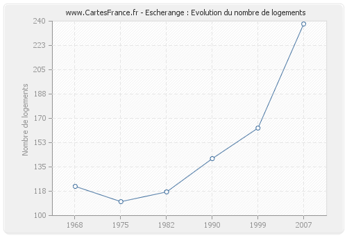 Escherange : Evolution du nombre de logements